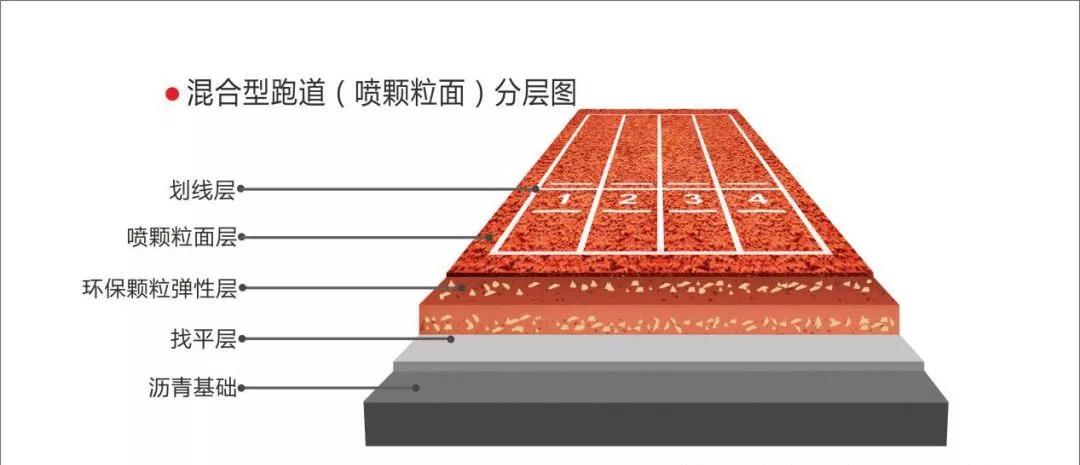 塑胶跑道常识大全-学校修造塑胶跑道从这里先河懂得(图11)